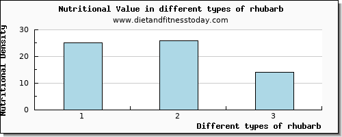 rhubarb nutritional value per 100g